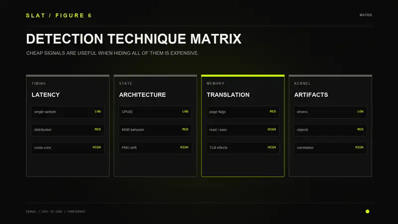 Detection Technique Matrix