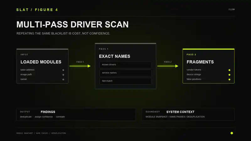 Multi-Pass Driver Name Scanning
