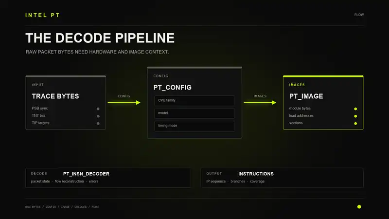 libipt decoder pipeline from raw bytes to instruction stream