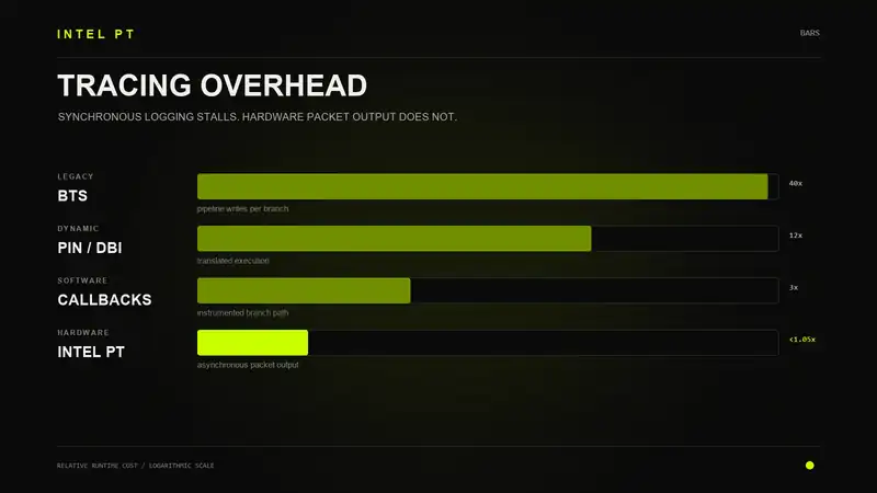 Runtime overhead comparison between Intel PT and predecessor tracing mechanisms