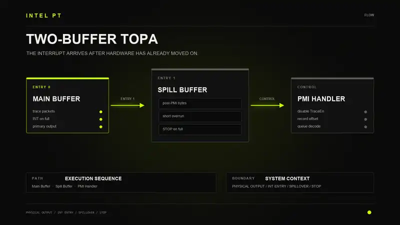 ToPA structure showing two-buffer kAFL setup with INT and STOP entries