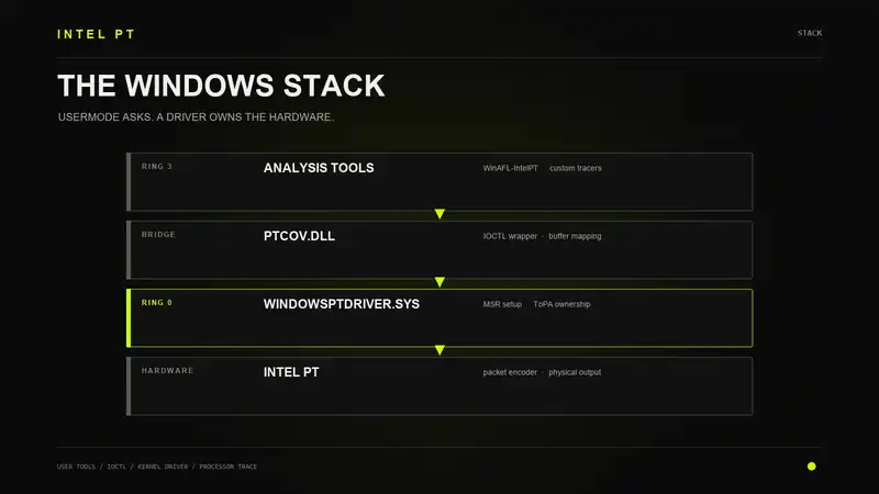 Intel PT software stack on Windows showing driver and userland components